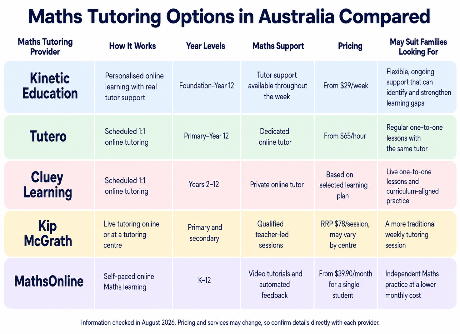 Comparison of Maths tutoring providers in Australia, including Kinetic Education, Tutero, Cluey Learning, Kip McGrath and MathsOnline.
